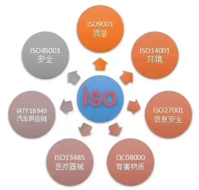 ISO認證辦理條件及流程