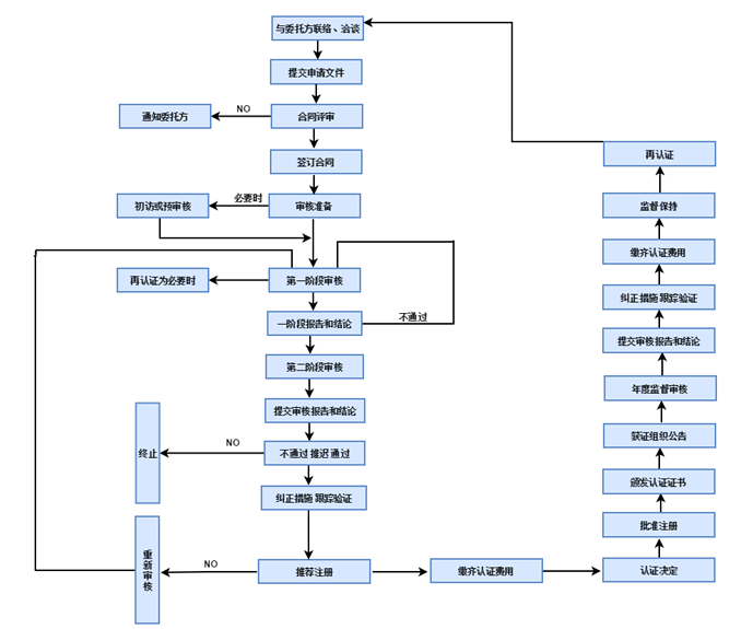 ISO9001認(rèn)證流程