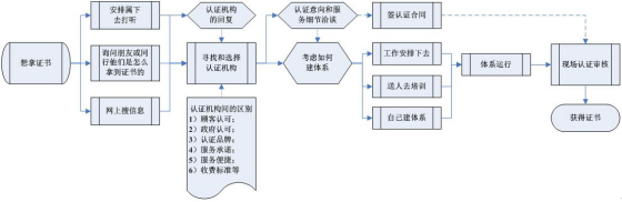 ISO9001認證流程
